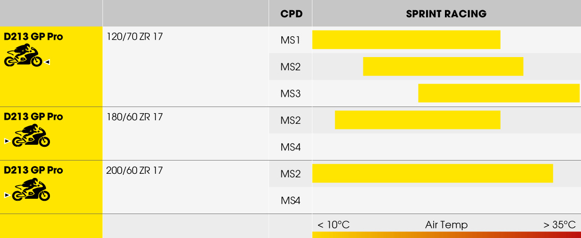 Dunlop D213 GP Pro track tyre compound range chart