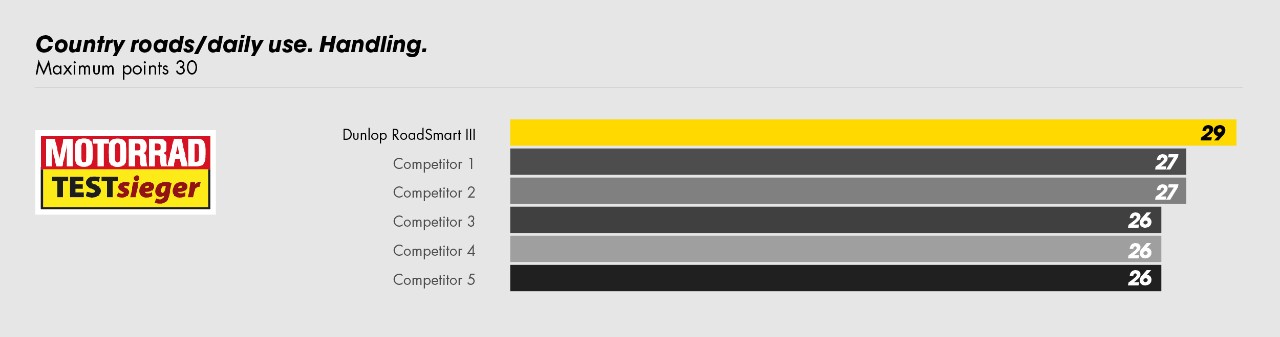 RoadSmart III top in handling chart
