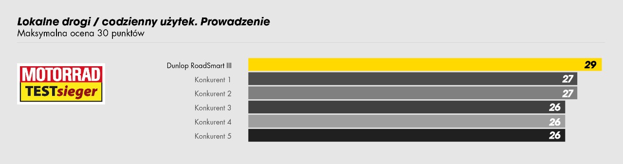 Tabela przedstawiająca RoadSmart III firmy Dunlop z oceną 1. pod względem obsługi